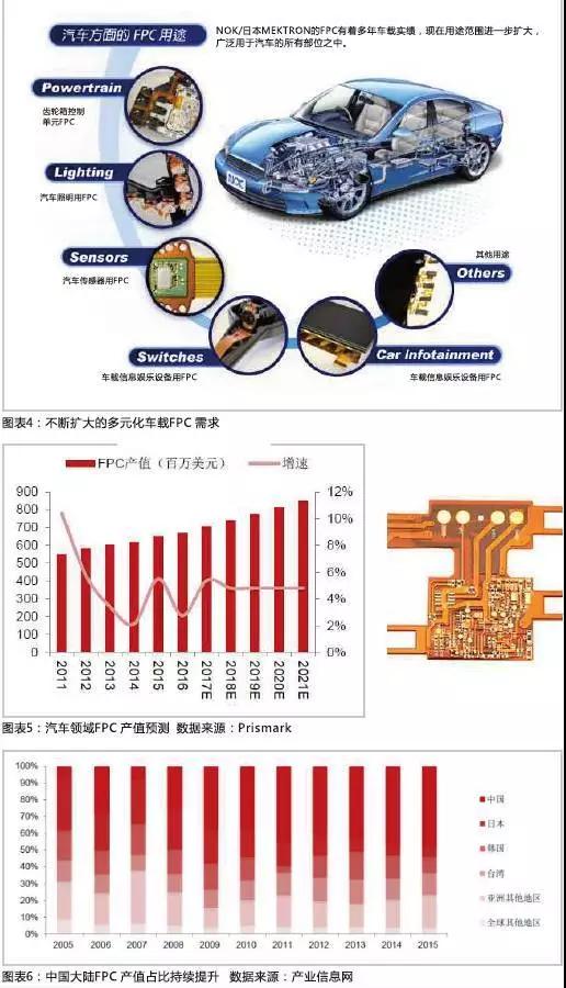 2016年，全球汽車產(chǎn)量達(dá)到9498萬(wàn)輛，汽車電子市場(chǎng)規(guī)模約2400億美元，占整車價(jià)值比例約為35%，未來(lái)隨著汽車自動(dòng)化、聯(lián)網(wǎng)化、電動(dòng)化趨勢(shì)的加深，汽車電子占整車成本的比例有望超過(guò)50%。FPC板在汽車中的應(yīng)用將得到進(jìn)一步普及，促進(jìn)FPC產(chǎn)值大幅提高。