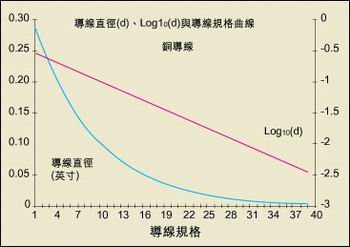 導(dǎo)線直徑與AWG規(guī)格之間的關(guān)系。