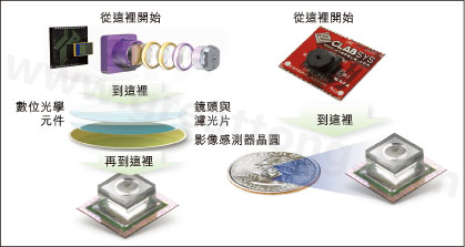 圖1：使用Tessera公司Shellcase技術(shù)在晶圓級(jí)建構(gòu)光學(xué)元件。