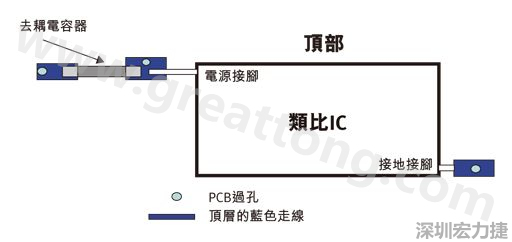 圖1：一個印刷電路板(PCB)布局、IC和電容器。