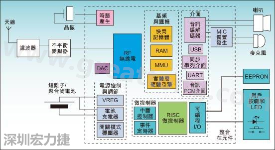 圖1：通用耳機(jī)參考設(shè)計(jì)功能結(jié)構(gòu)圖。