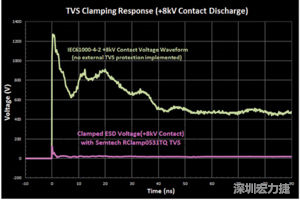 圖3：增加瞬態(tài)電壓抑制可以顯著降低鉗位電壓，從而保護(hù)敏感的IC。