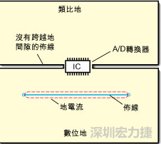 如圖3中所示，將地分割開，在A/D轉(zhuǎn)換器下面把類比地和數(shù)位地部份連接在一起。采取該方法時，必須保証兩個地之間的連接橋?qū)挾扰cIC等寬，并且任何信號線都不能跨越分割間隙。
