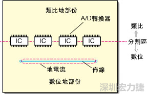 在有些情況下，將類比電源以PCB連接線而不是一個面來設(shè)計可以避免電源面的分割問題。