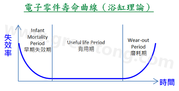 電子零件壽命曲線(浴缸理論)，何謂ESS(Environmental Stress Screening)環(huán)境應(yīng)力篩選？