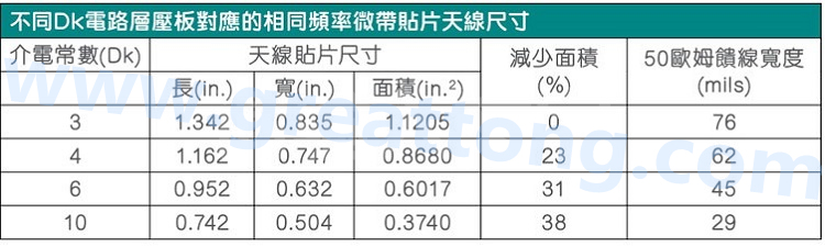 電路板材料的Dk值對于電路尺寸的影響將透過以下表格中的四個例子進行詳細描述，其結果并顯示對于特定頻率的微帶貼片天線，其尺寸隨著Dk值的增加而縮小。