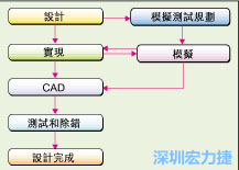 圖2：板級模擬的實際設計流程。