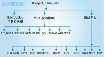 圖3：好的目錄結構能方便管理和跟蹤所有的環(huán)境/代碼文件。
