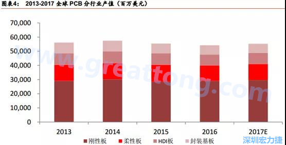 根據(jù) Prismark 的預(yù)計，從 2016-2021 年 6 年復(fù)合增長率來看，增速最高的是柔性板 3%，其次是 HDI 板 2.8%，多層板 2.4%，單/雙面板 1.5%，封裝基板 0.1%。 需求偏重高階產(chǎn)品， FPC、 HDI 板、多層板增速領(lǐng)先 。