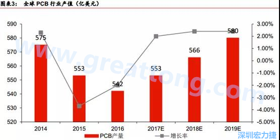 預(yù)計 2018 年 PCB 產(chǎn)業(yè)同比成長 2%達(dá)到 560 億美金，中國目前產(chǎn)值占50%的份額。