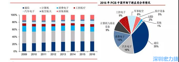 下游核心需求集中在，通信、電子、汽車、計算機(jī)等領(lǐng)域。
