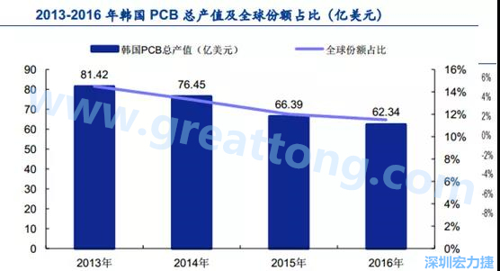 韓國三星、 LG 等企業(yè)極大帶動了本土消費(fèi)電子產(chǎn)業(yè)鏈的崛起；韓國 PCB 企業(yè)的全產(chǎn)業(yè)鏈覆蓋，從設(shè)備材料到制造環(huán)節(jié)，國產(chǎn)化率非常高;不斷從日本、美國引進(jìn)領(lǐng)先技術(shù)