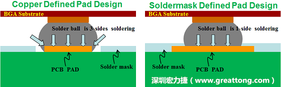 假設(shè)SMD與NSMD焊墊設(shè)計(jì)裸露出來的面積是一樣的，那么NSMD焊墊的焊接能力應(yīng)該會(huì)比SMD焊墊來得優(yōu)，之前說過了，這是因?yàn)镹SMD焊墊在焊錫時(shí)會(huì)連焊墊的側(cè)壁一起吃到錫，而SMD焊墊則沒有側(cè)壁。（NSMD又稱為銅箔定義焊墊「Copper Defined pad」）