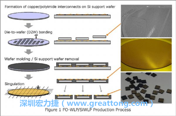 WLP為在晶圓階段即進行元件封裝，因此無常規(guī)IC的引腳、封裝體填膠等空間需求，元件尺寸可以做到晶粒大小，因此PCB設計挑戰(zhàn)更大。