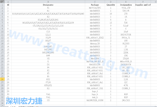 按"下一步"完成后，此Excel 檔就是一個(gè)標(biāo)示清楚的BOM零件清單了， 有規(guī)格、數(shù)量及用在那裡 (Ref)。如果再新增一欄Price ，加總所有 Quantity x Price， 就可以算出 BOM Cost 了。