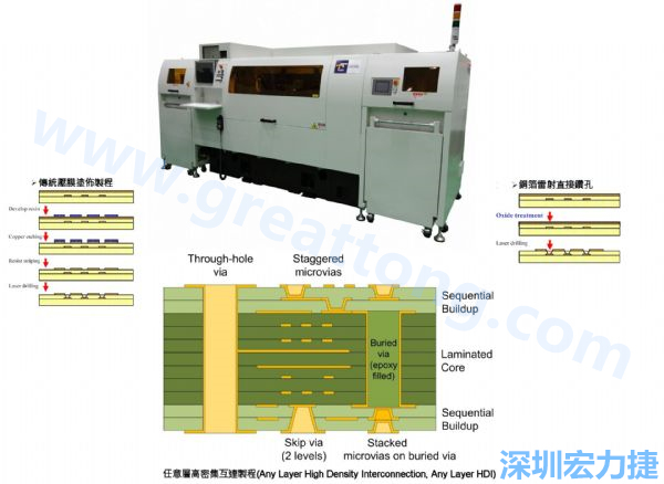 HDI&Anylayer HDI制程使用雷射鉆孔機臺。
