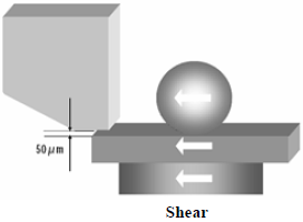 這份報(bào)告基本上采用了推力(Shear-test)及拉力(Pull-test)兩種測(cè)試方法，但深圳宏力捷這里只取其推力的報(bào)告，有興趣的讀者可以在網(wǎng)絡(luò)上找一下這份原文的報(bào)告，而這里的推力實(shí)際為錫球側(cè)向的剪切力(Shear)，如左圖的測(cè)試方法。