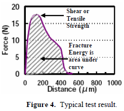 這份報(bào)告卻是以錫球的「破裂強(qiáng)度(Fracture Energy)」來(lái)計(jì)算其焊接強(qiáng)度的，因?yàn)楫?dāng)最大剪切力出現(xiàn)時(shí)錫球還不一定整顆完全掉落下來(lái)，有些可能只是裂開(kāi)一部分，但推力的最大值已經(jīng)求出，所以僅計(jì)算最大剪切力來(lái)代替焊錫強(qiáng)度會(huì)有點(diǎn)失真，應(yīng)該要計(jì)算其整個(gè)剪切力與距離所形成的封閉區(qū)域面積（上圖）才比較能代表焊接強(qiáng)度。