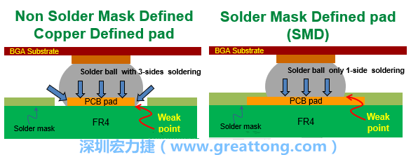 你知道什么是SMD(Solder-Mask Defined)與NSMD(Non-Solder-Mask-Defined)焊墊/焊盤設(shè)計(jì)嗎？SMD與NSMD的焊墊設(shè)計(jì)各有什么優(yōu)缺點(diǎn)？