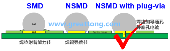 深圳宏力捷認為BGA最好的焊墊設計建議為【NSMD+plugged-via(塞孔)】，這里的via是micro-via并使用鍍銅填孔制程，所以實驗中也加入了via-in-pad并填孔的參數(shù)。