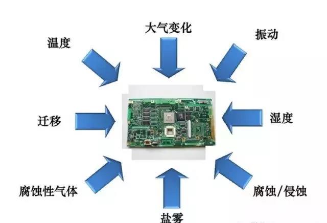 常見(jiàn)的環(huán)境因素如濕度、粉塵、鹽霧、霉菌等會(huì)引起的PCBA各種失效問(wèn)題產(chǎn)生