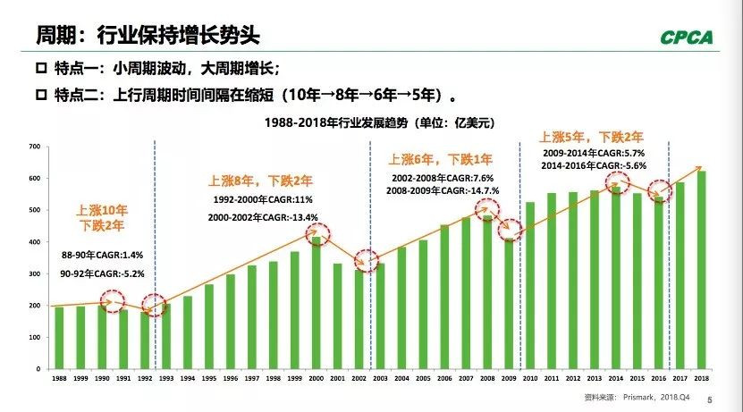 PCB全球產(chǎn)出從2008年400多億美元到2018年超過(guò)了600億美元。