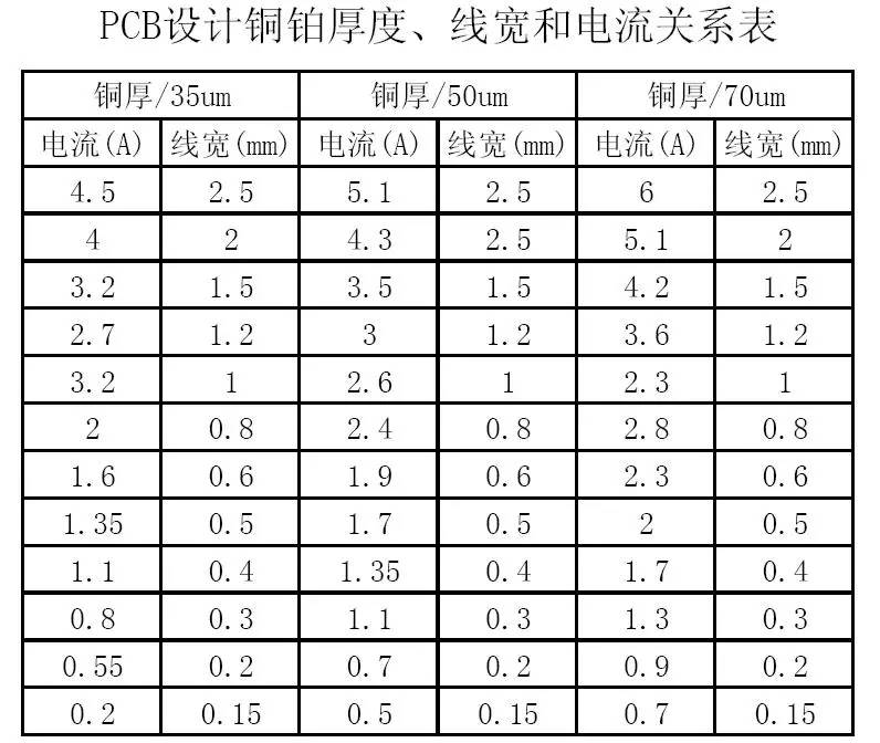 PCB設(shè)計(jì)銅鉑厚度、線寬和電流關(guān)系表