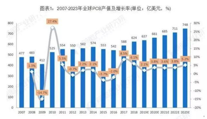 據(jù)Prismark預(yù)測，未來五年全球PCB市場將保持溫和增長，物聯(lián)網(wǎng)、汽車電子、工業(yè)4.0、云端服務(wù)器、存儲設(shè)備等將成為驅(qū)動PCB需求增長的新方向。