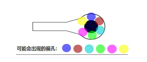 合過程中 芯板1、芯板2 壓合時可能會有 ≤0.05mm的偏差，壓合后內(nèi)層孔也會出現(xiàn)360°無規(guī)律的偏差