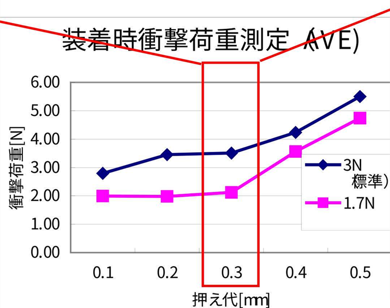 SMT貼片壓力過小，元器件焊端或引腳浮在焊膏表面，焊膏粘不住元器件