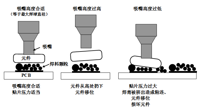 SMT貼片壓力過大，焊膏擠出量過多，容易造成焊膏粘連，再流焊時(shí)容易產(chǎn)生橋接