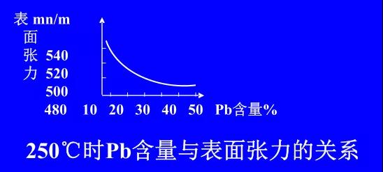 在Sn-PbPCBA焊料中增加鉛的含量，當(dāng)Pb的含量達(dá)到37％時(shí)，表面張力明顯減小