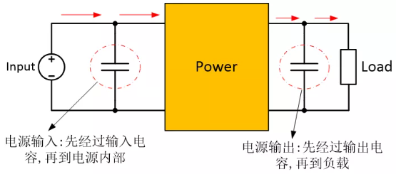 為確保穩(wěn)定的輸入/輸出電壓，增加輸入/輸出電容器