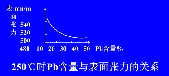 在Sn-Pb焊料中增加鉛的含量，當Pb的含量達到37％時，表面張力明顯減小。