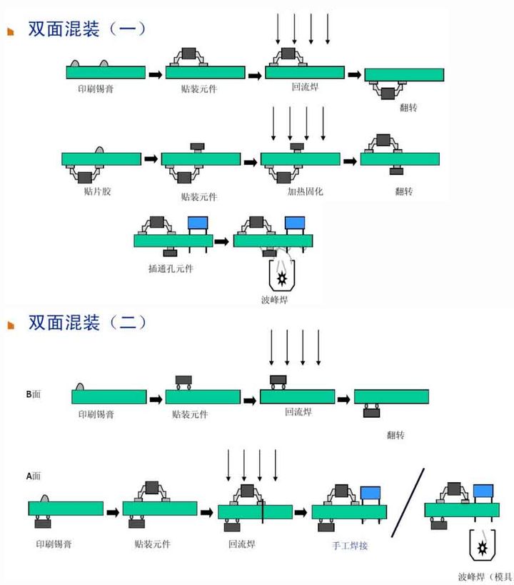 6、雙面混裝